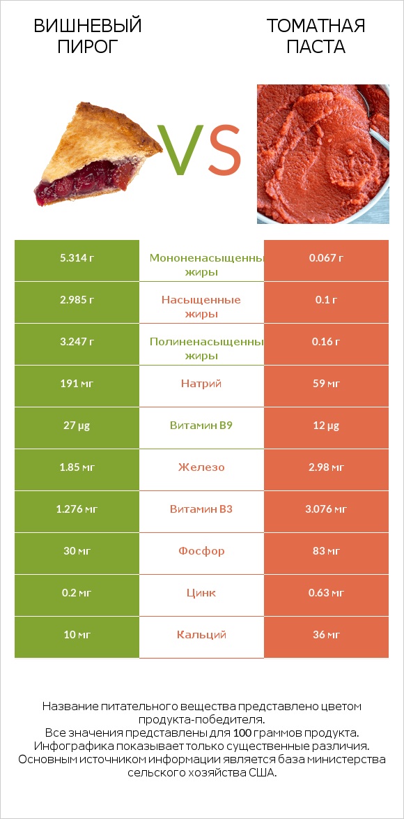 Вишневый пирог vs Томатная паста infographic