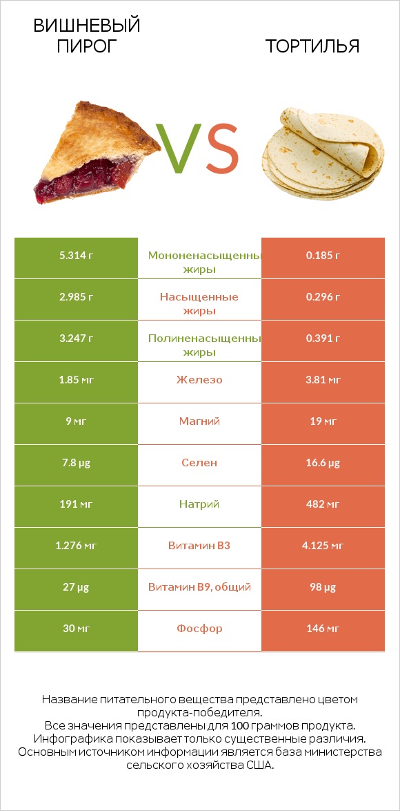 Вишневый пирог vs Тортилья infographic