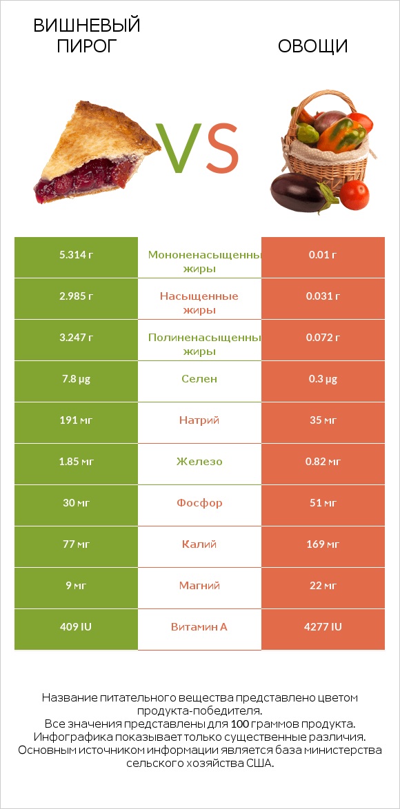 Вишневый пирог vs Овощи infographic