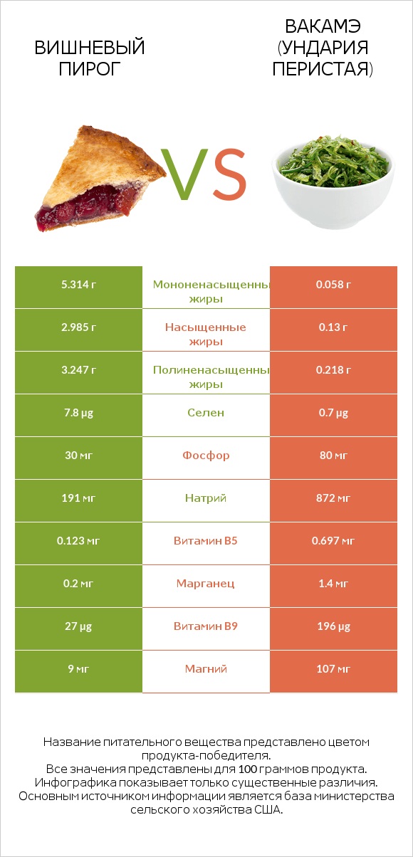 Вишневый пирог vs Вакамэ (ундария перистая) infographic