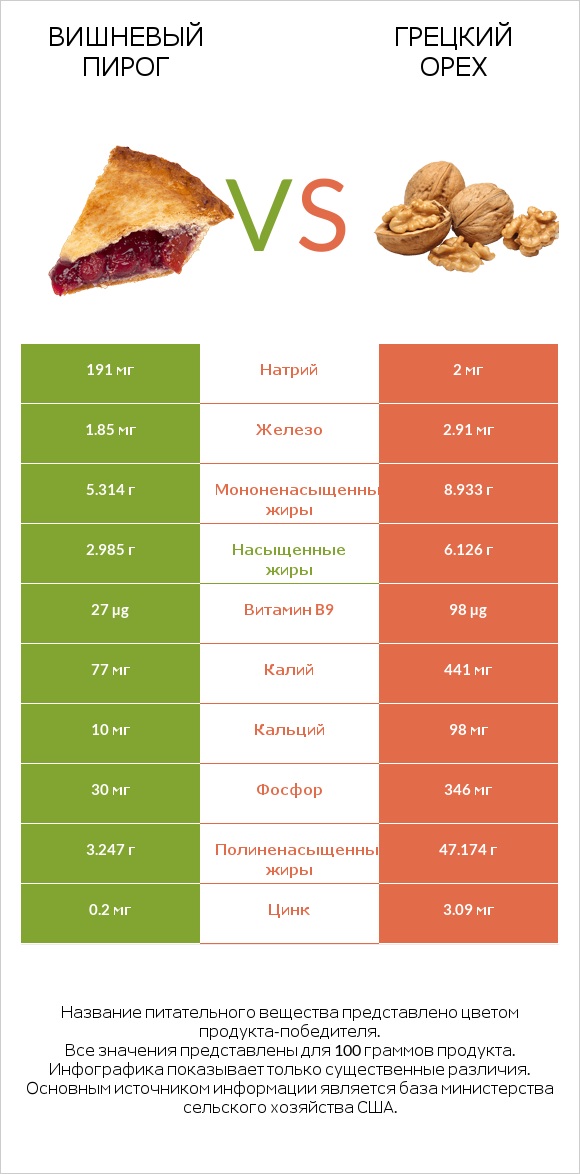 Вишневый пирог vs Грецкий орех infographic