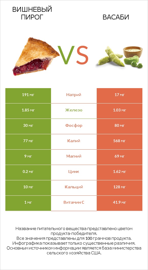 Вишневый пирог vs Васаби infographic