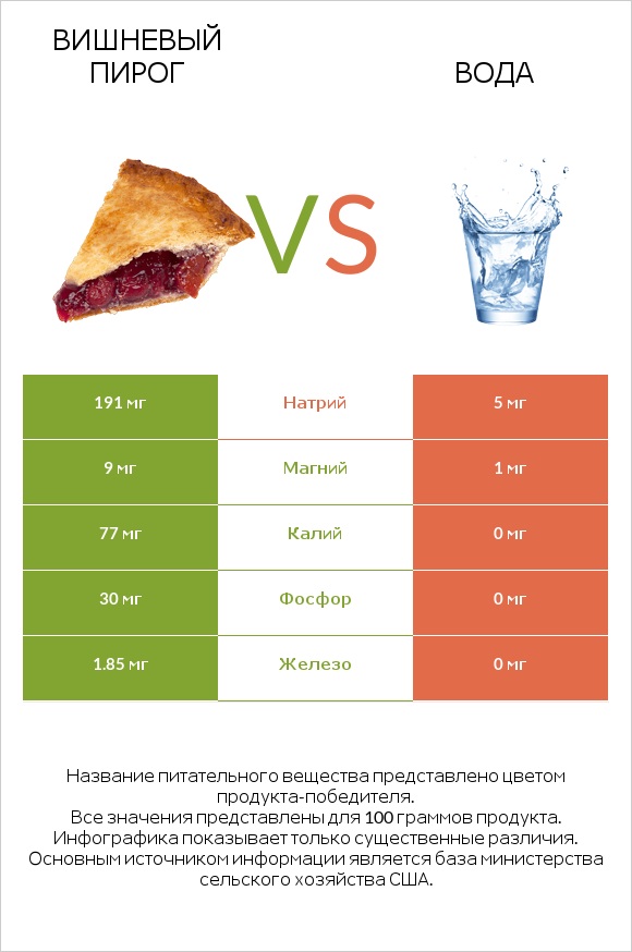 Вишневый пирог vs Вода infographic