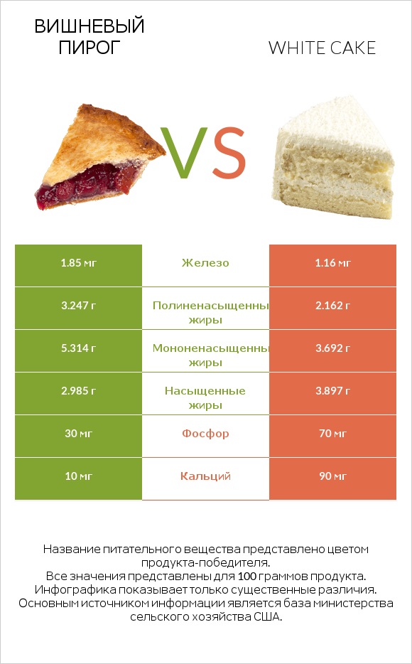Вишневый пирог vs White cake infographic