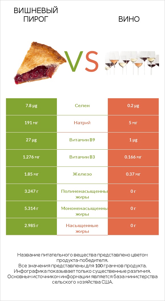 Вишневый пирог vs Вино infographic