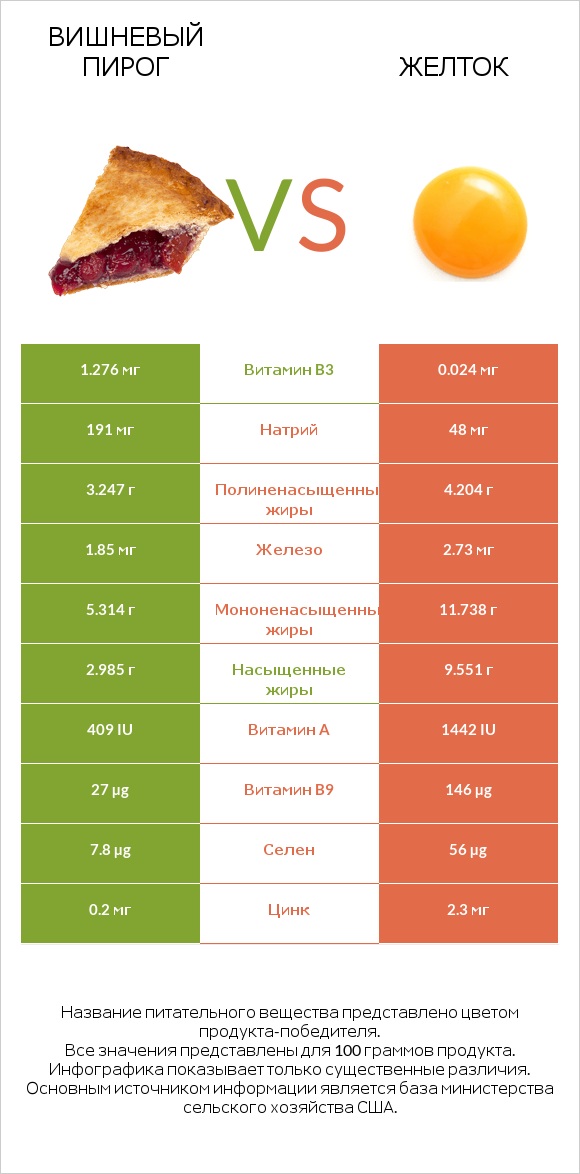 Вишневый пирог vs Желток infographic