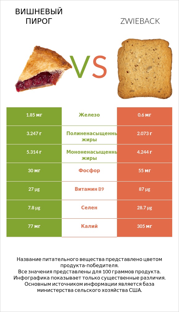 Вишневый пирог vs Zwieback infographic