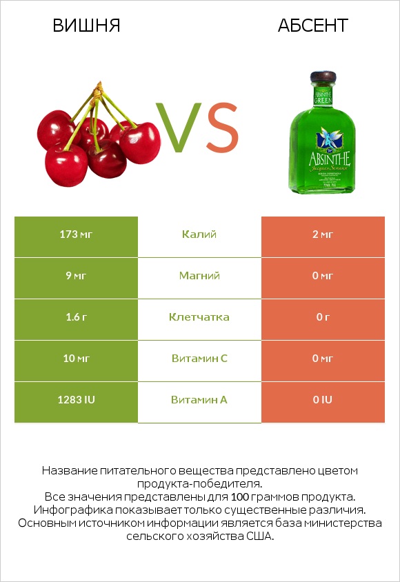 Вишня vs Абсент infographic