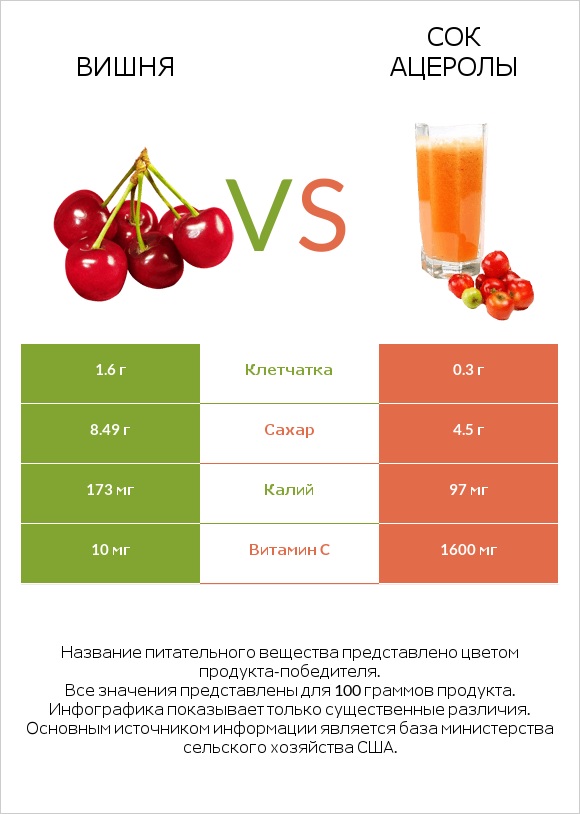 Вишня vs Сок ацеролы infographic