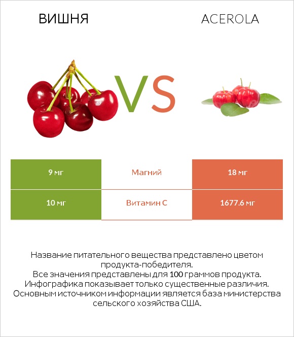 Вишня vs Acerola infographic