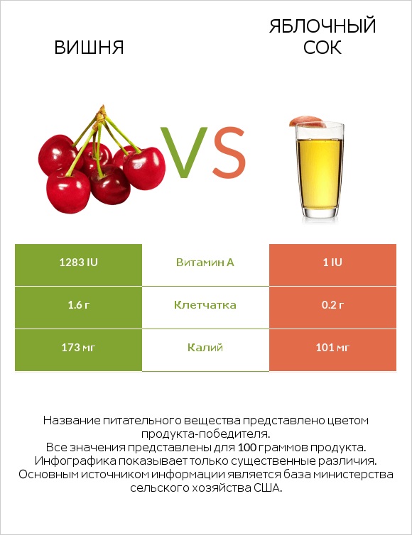 Вишня vs Яблочный сок infographic