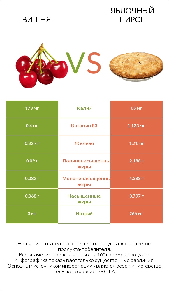 Вишня vs Яблочный пирог infographic