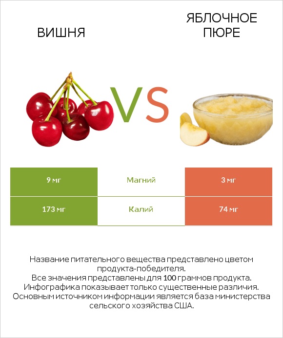 Вишня vs Яблочное пюре infographic