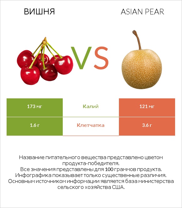 Вишня vs Asian pear infographic