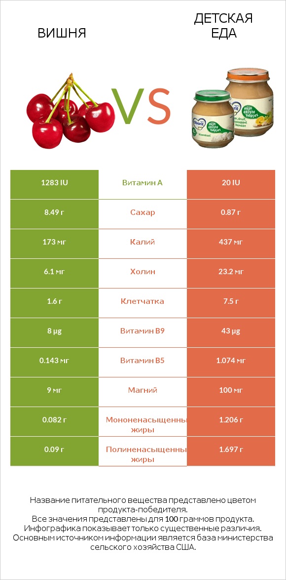 Вишня vs Детская еда infographic