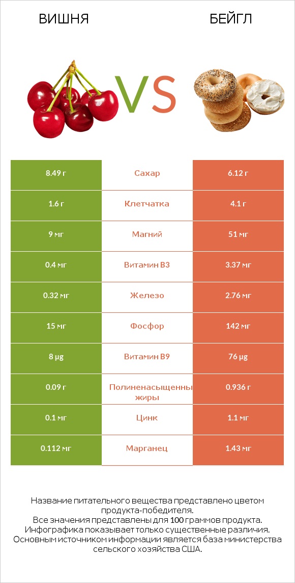 Вишня vs Бейгл infographic