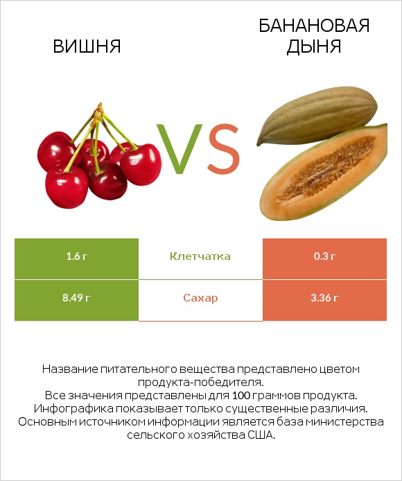 Вишня vs Банановая дыня infographic