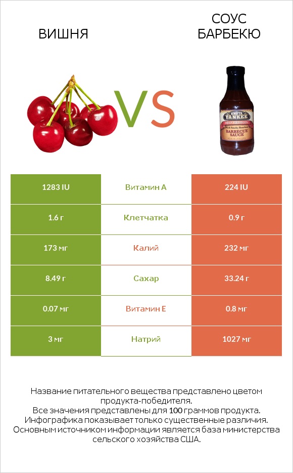 Вишня vs Соус барбекю infographic