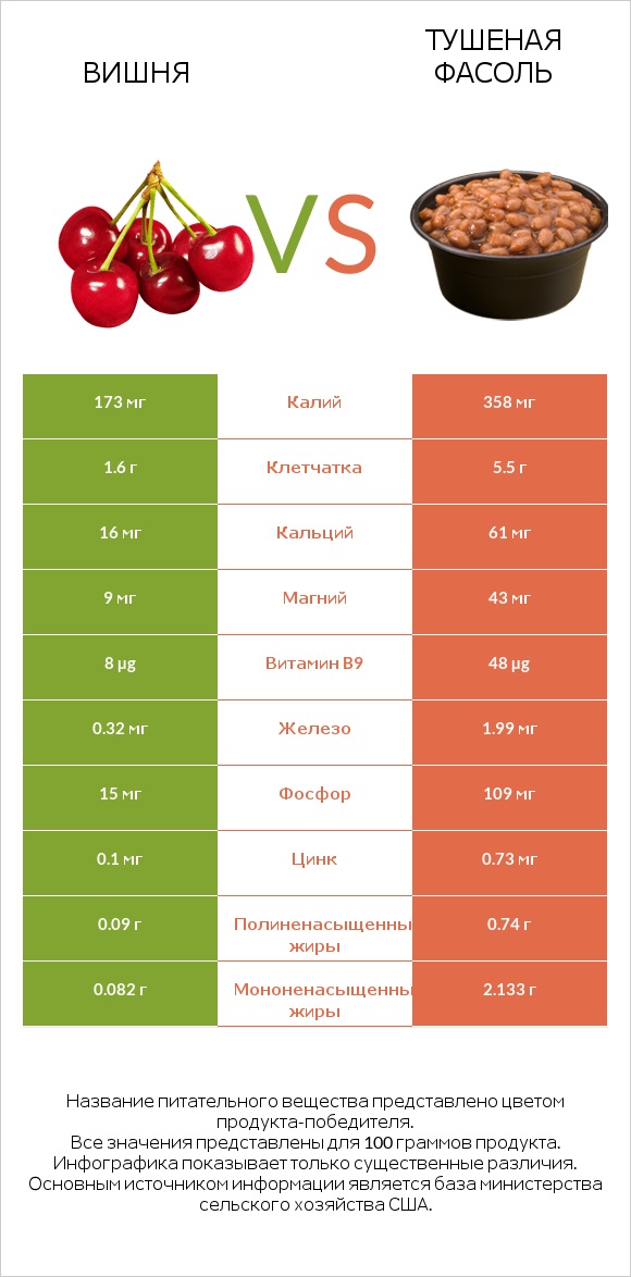 Вишня vs Тушеная фасоль infographic