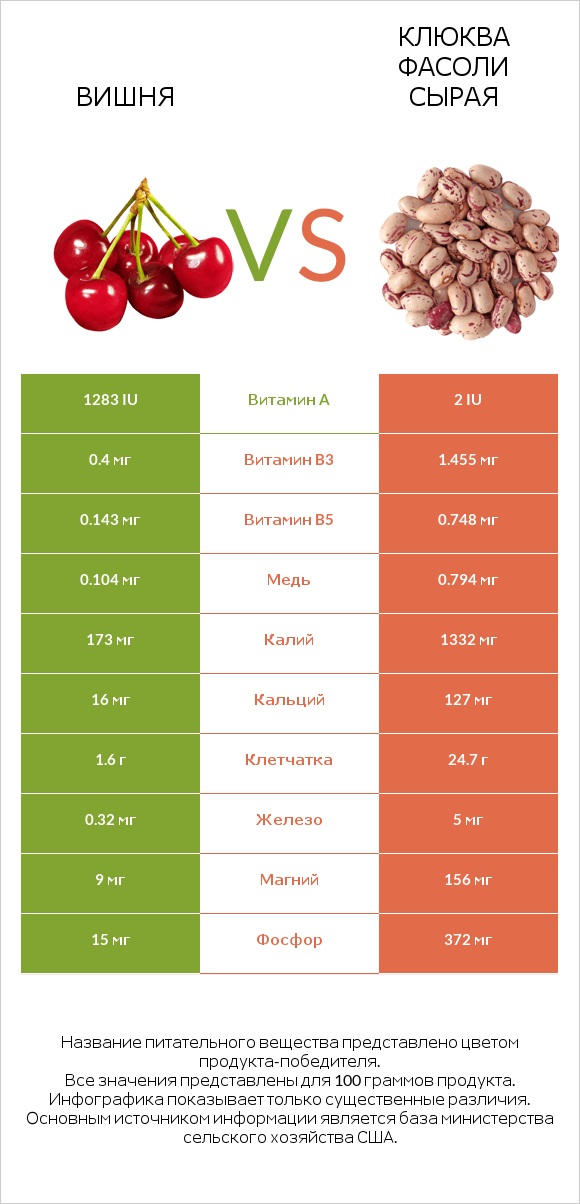 Вишня vs Клюква фасоли сырая infographic