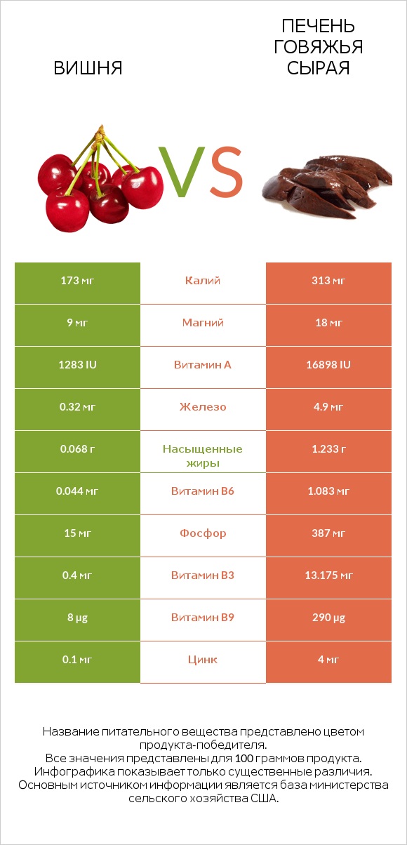 Вишня vs Печень говяжья сырая infographic