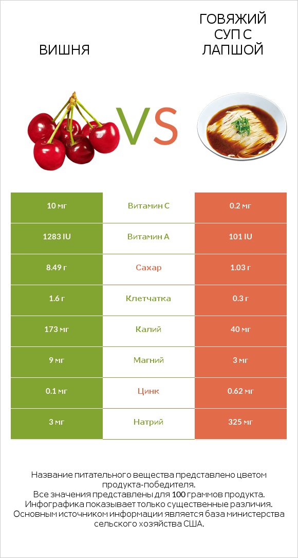 Вишня vs Говяжий суп с лапшой infographic