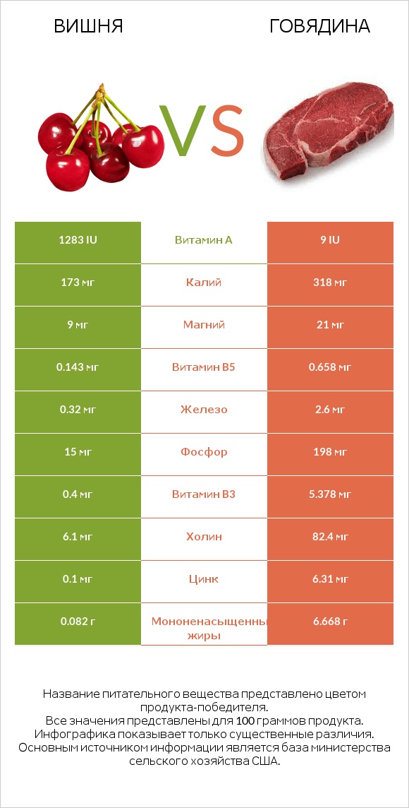 Вишня vs Говядина infographic