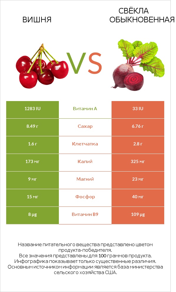 Вишня vs Свёкла обыкновенная infographic