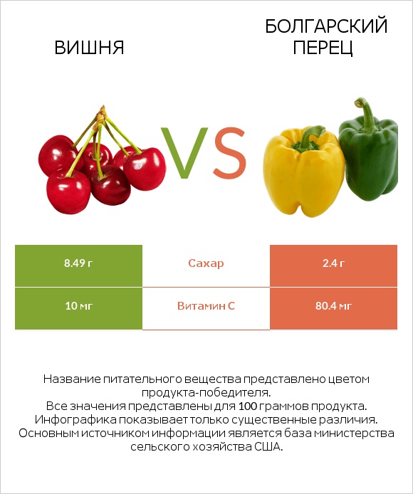 Вишня vs Перец стручковый infographic