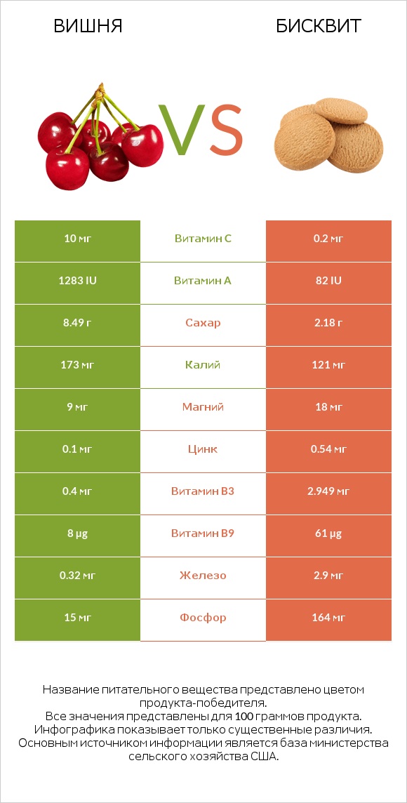 Вишня vs Бисквит infographic