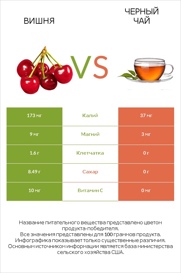 Вишня vs Черный чай infographic