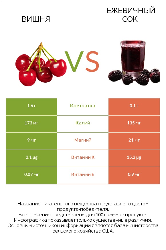 Вишня vs Ежевичный сок infographic