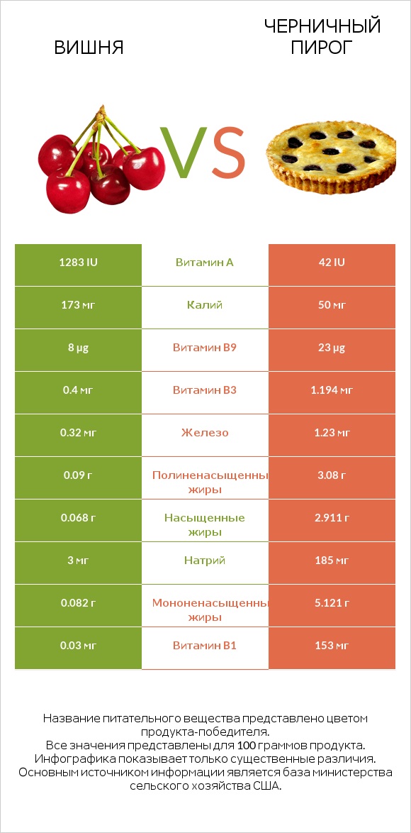 Вишня vs Черничный пирог infographic