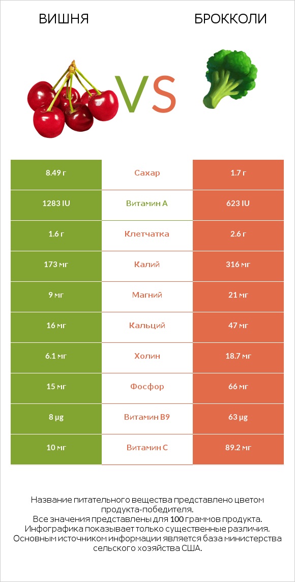 Вишня vs Брокколи infographic