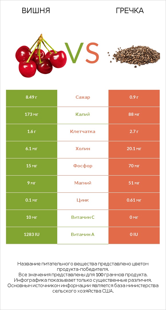 Вишня vs Гречка infographic