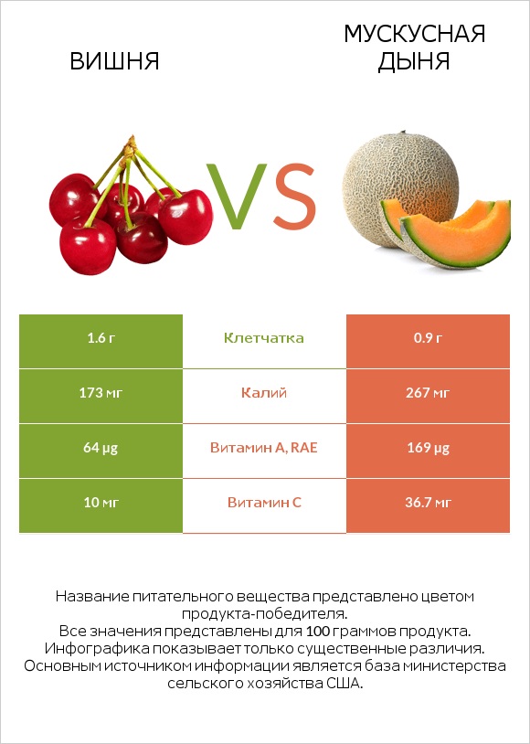 Вишня vs Мускусная дыня infographic