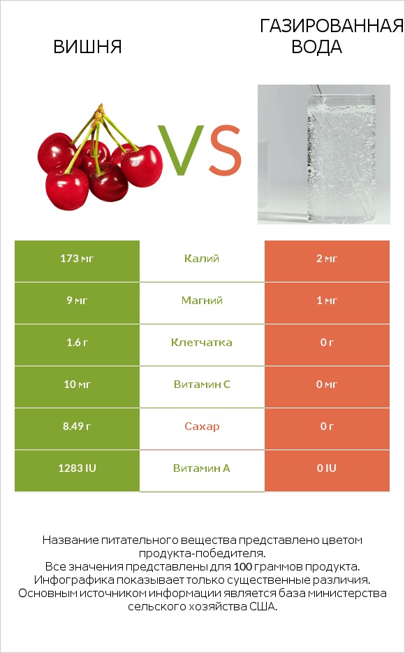 Вишня vs Газированная вода infographic