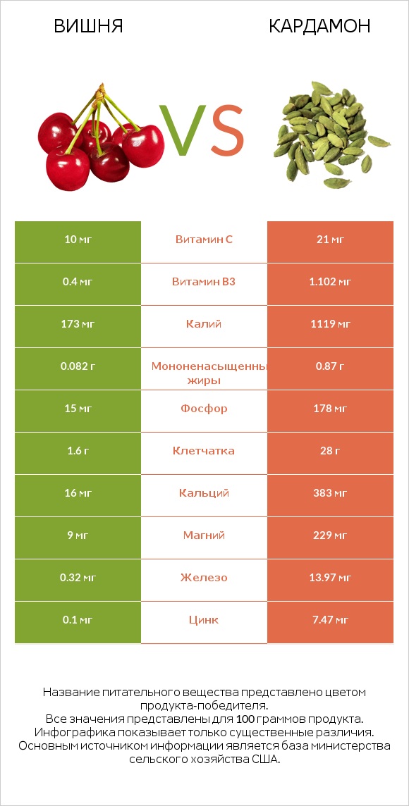 Вишня vs Кардамон infographic