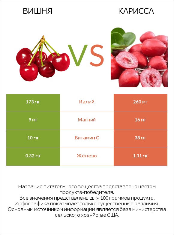 Вишня vs Карисса infographic