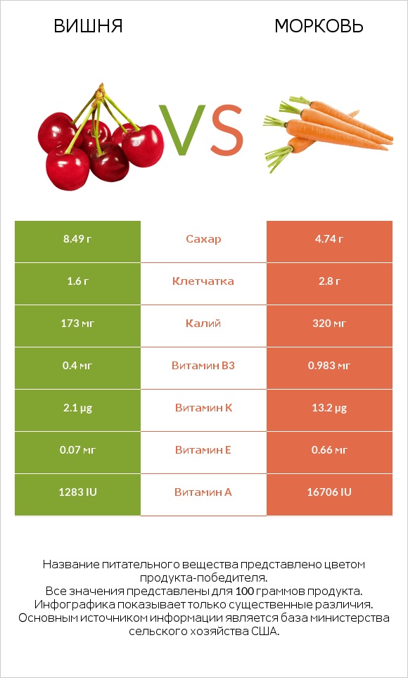 Вишня vs Морковь infographic