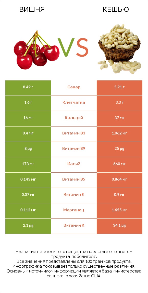 Вишня vs Кешью infographic