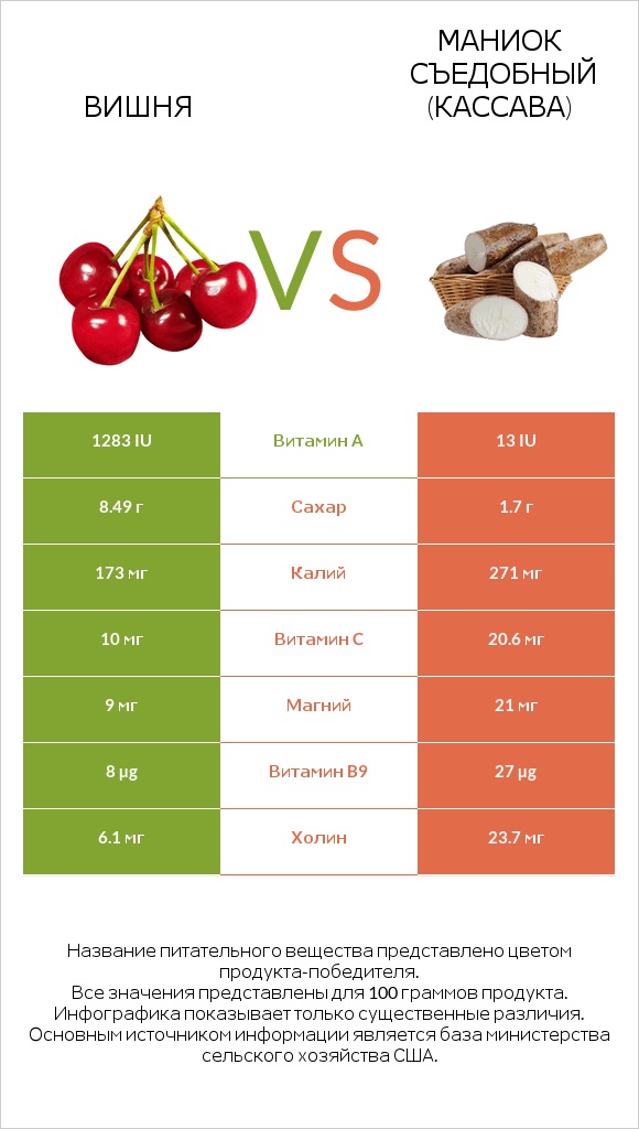 Вишня vs Маниок съедобный (кассава) infographic