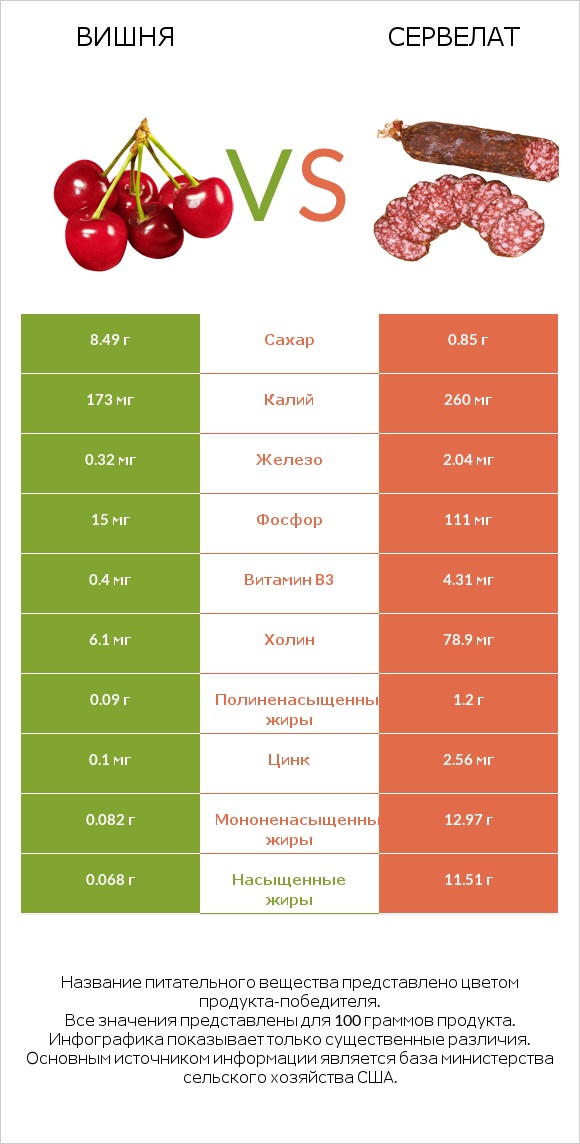 Вишня vs Сервелат infographic