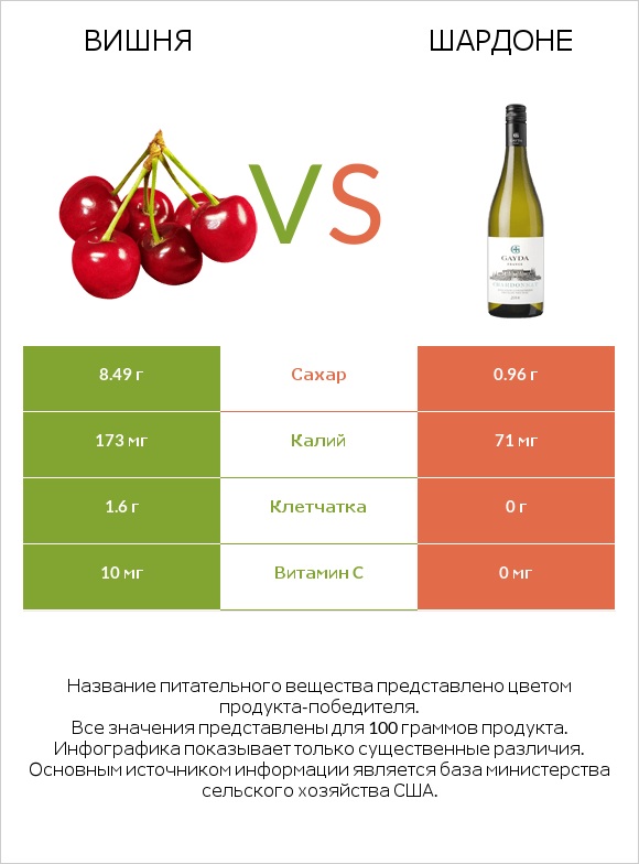 Вишня vs Шардоне infographic