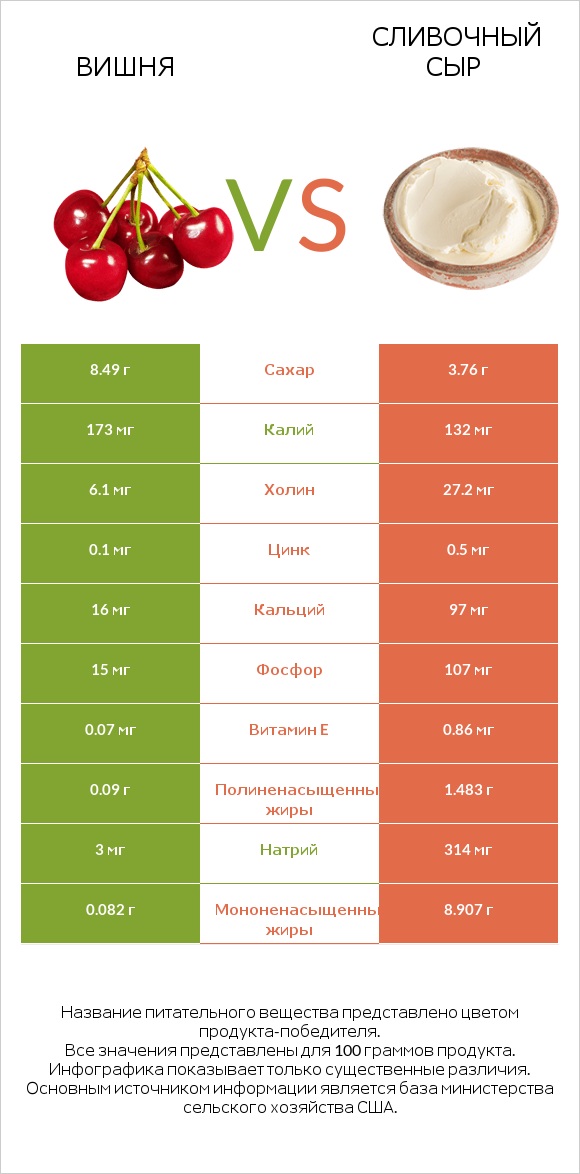 Вишня vs Сливочный сыр infographic