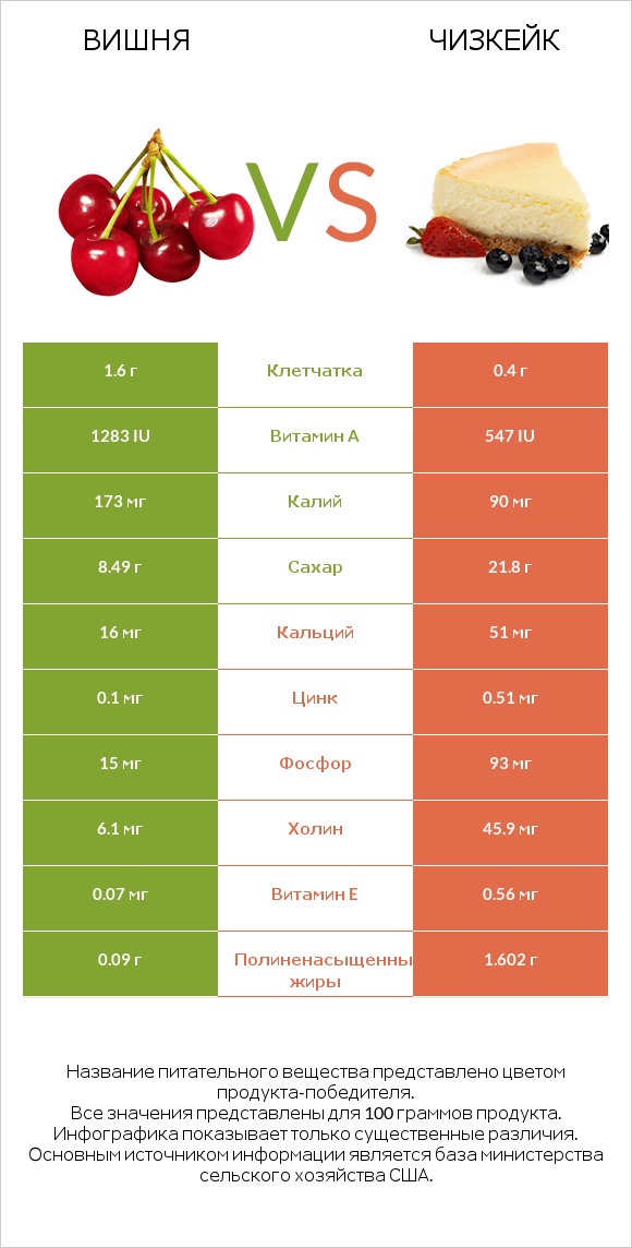 Вишня vs Чизкейк infographic
