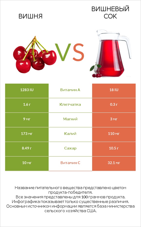 Вишня vs Вишневый сок infographic