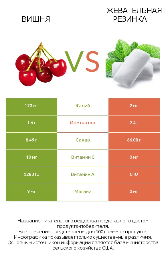 Вишня vs Жевательная резинка infographic