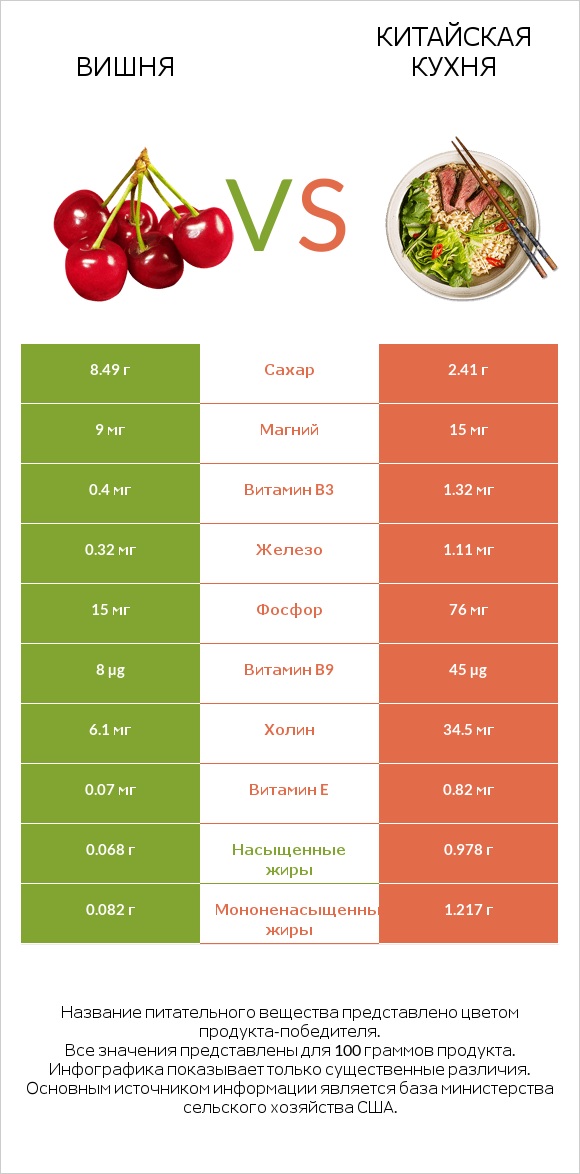 Вишня vs Китайская кухня infographic