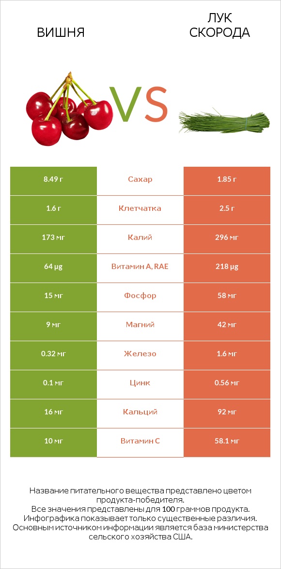 Вишня vs Лук скорода infographic